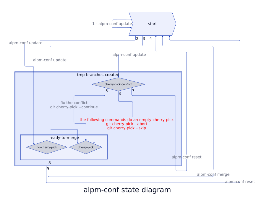 [alpm-conf state diagram]